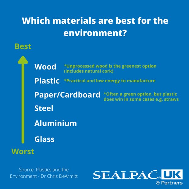 Fact 1 Plastics have a smaller lifetime carbon footprint than paper